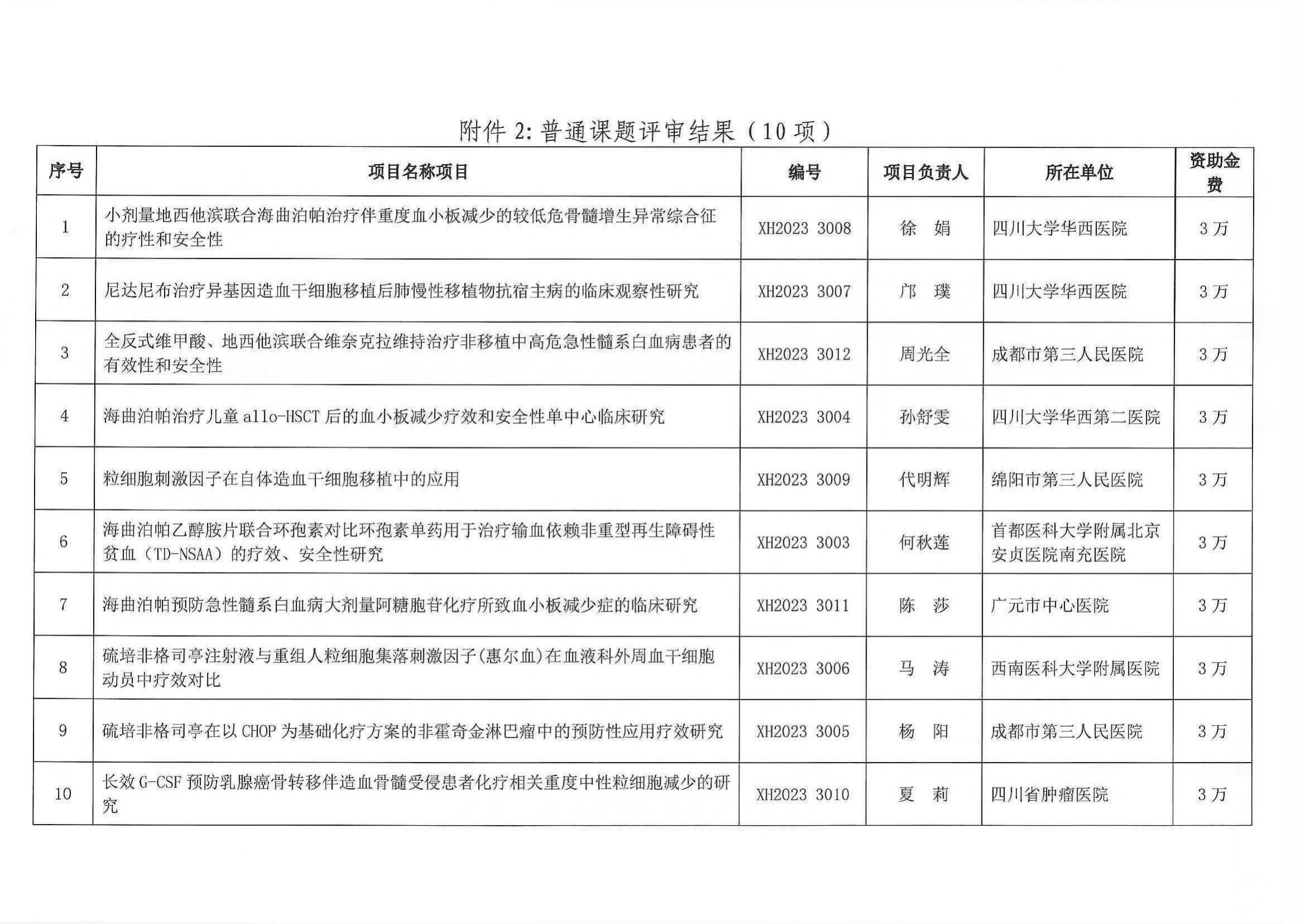 2023年度第二批肿瘤临床科研资助项目拟立项的通知_02.jpg