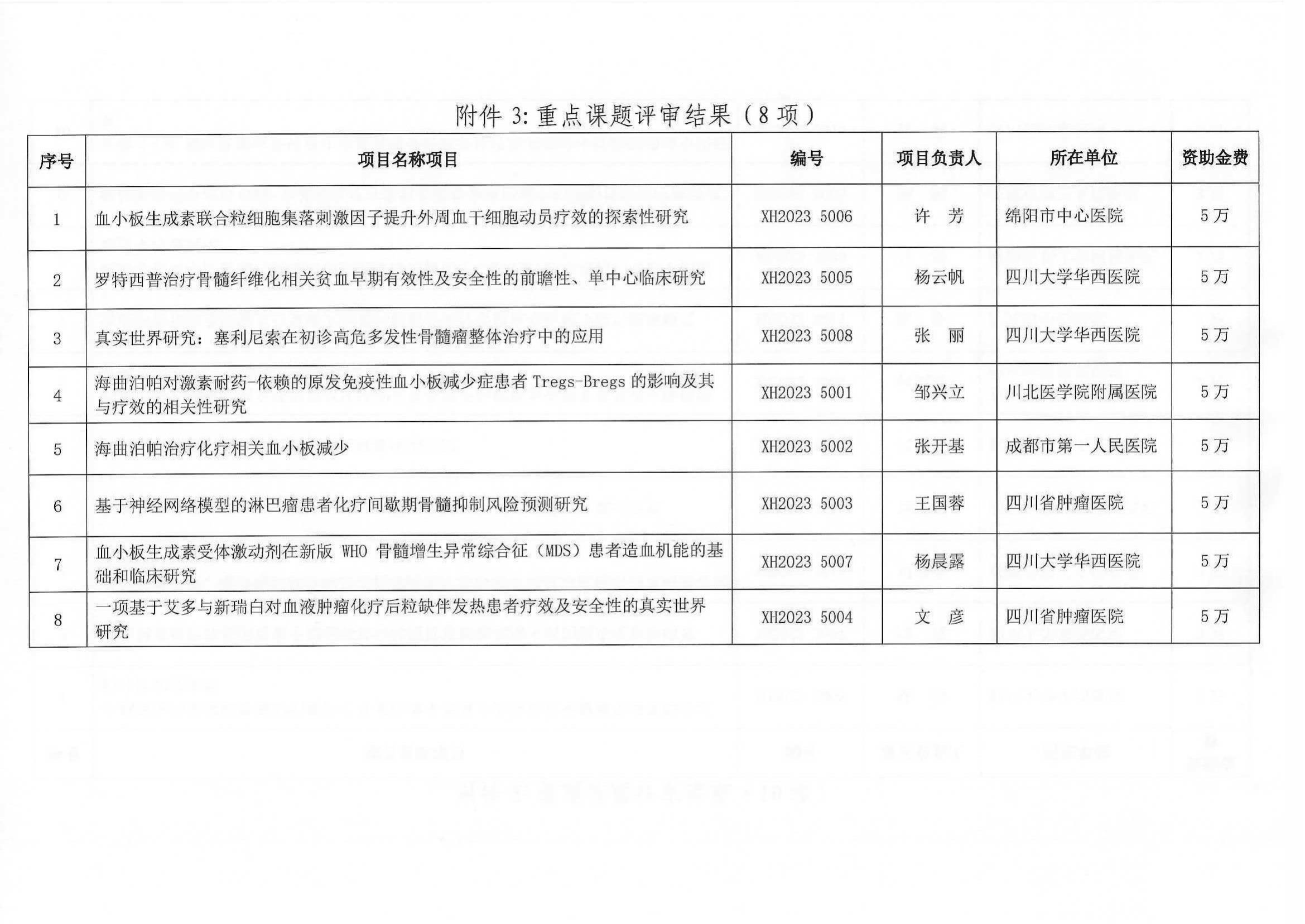 2023年度第二批肿瘤临床科研资助项目拟立项的通知_03.jpg